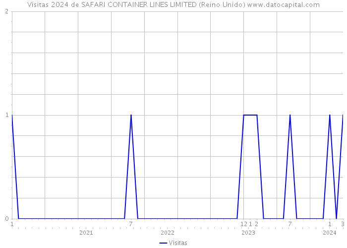 Visitas 2024 de SAFARI CONTAINER LINES LIMITED (Reino Unido) 