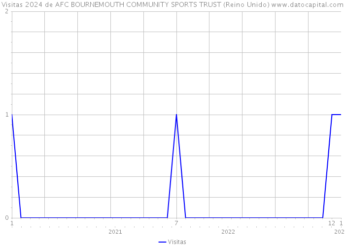 Visitas 2024 de AFC BOURNEMOUTH COMMUNITY SPORTS TRUST (Reino Unido) 