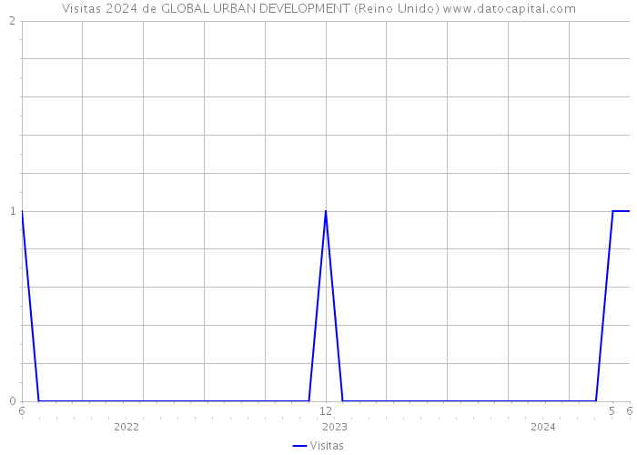 Visitas 2024 de GLOBAL URBAN DEVELOPMENT (Reino Unido) 