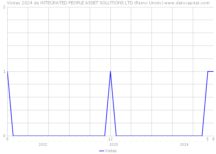 Visitas 2024 de INTEGRATED PEOPLE ASSET SOLUTIONS LTD (Reino Unido) 