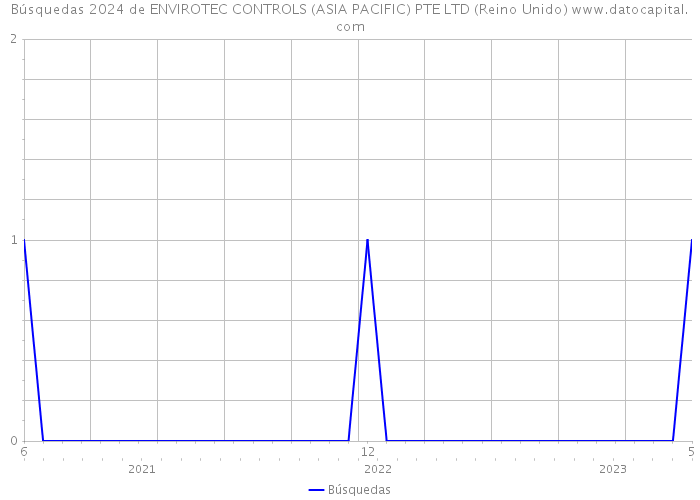 Búsquedas 2024 de ENVIROTEC CONTROLS (ASIA PACIFIC) PTE LTD (Reino Unido) 