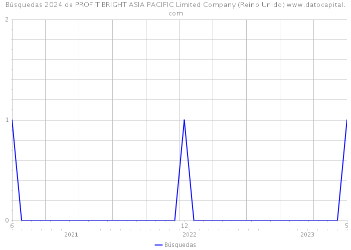 Búsquedas 2024 de PROFIT BRIGHT ASIA PACIFIC Limited Company (Reino Unido) 