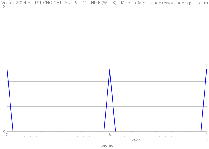 Visitas 2024 de 1ST CHOICE PLANT & TOOL HIRE (WILTS) LIMITED (Reino Unido) 