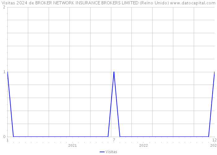 Visitas 2024 de BROKER NETWORK INSURANCE BROKERS LIMITED (Reino Unido) 