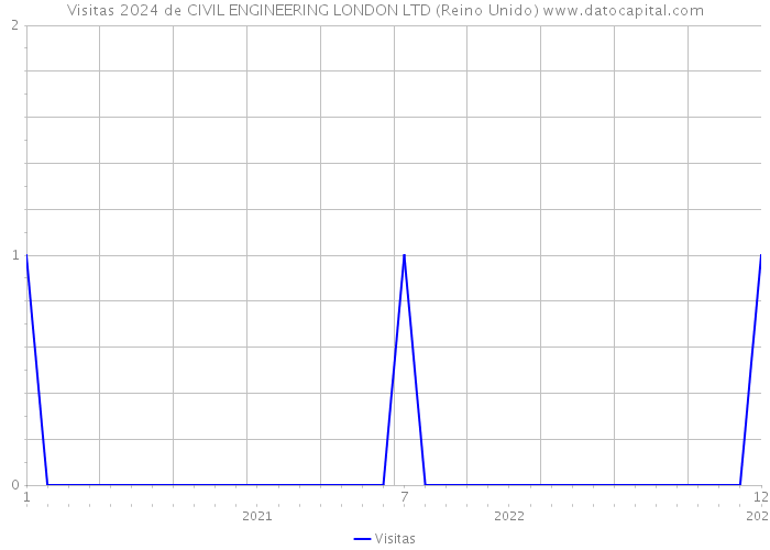 Visitas 2024 de CIVIL ENGINEERING LONDON LTD (Reino Unido) 