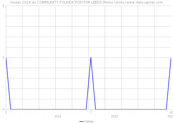 Visitas 2024 de COMMUNITY FOUNDATION FOR LEEDS (Reino Unido) 