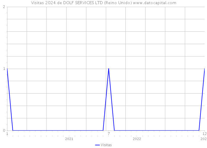 Visitas 2024 de DOLF SERVICES LTD (Reino Unido) 