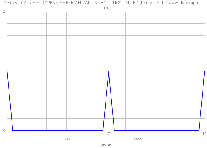 Visitas 2024 de EUROPEAN AMERICAN CAPITAL HOLDINGS LIMITED (Reino Unido) 