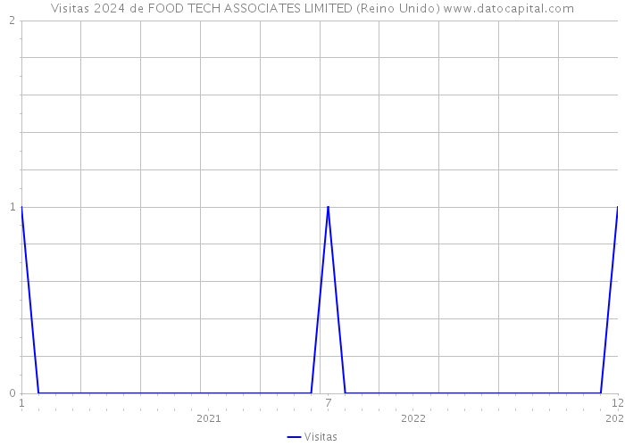 Visitas 2024 de FOOD TECH ASSOCIATES LIMITED (Reino Unido) 