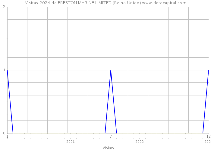 Visitas 2024 de FRESTON MARINE LIMITED (Reino Unido) 