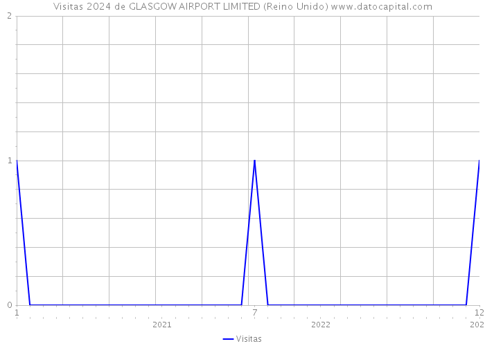 Visitas 2024 de GLASGOW AIRPORT LIMITED (Reino Unido) 