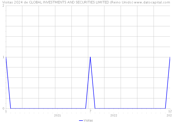 Visitas 2024 de GLOBAL INVESTMENTS AND SECURITIES LIMITED (Reino Unido) 