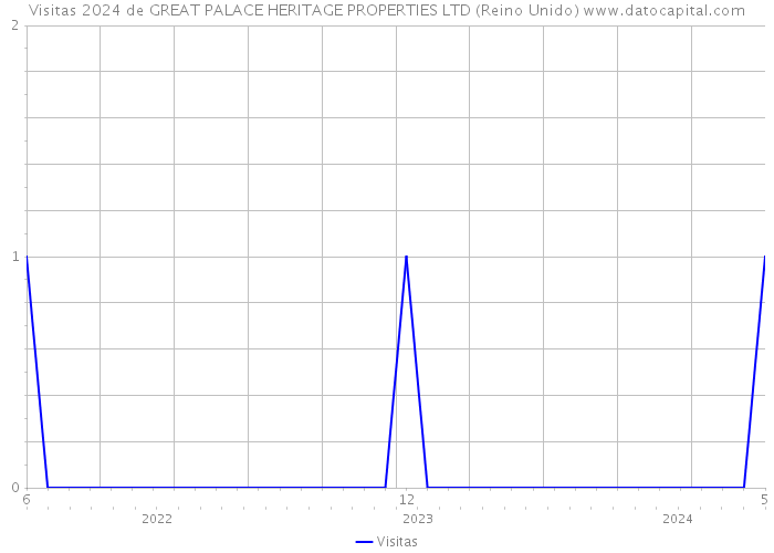 Visitas 2024 de GREAT PALACE HERITAGE PROPERTIES LTD (Reino Unido) 