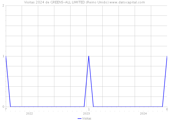 Visitas 2024 de GREENS-ALL LIMITED (Reino Unido) 