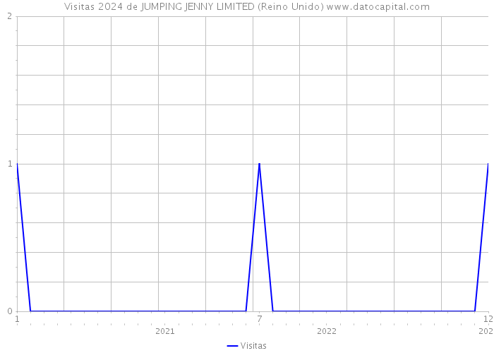 Visitas 2024 de JUMPING JENNY LIMITED (Reino Unido) 