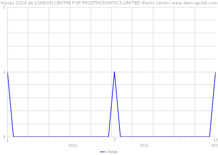 Visitas 2024 de LONDON CENTRE FOR PROSTHODONTICS LIMITED (Reino Unido) 