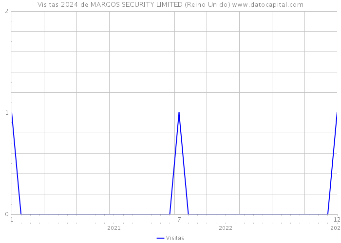 Visitas 2024 de MARGOS SECURITY LIMITED (Reino Unido) 