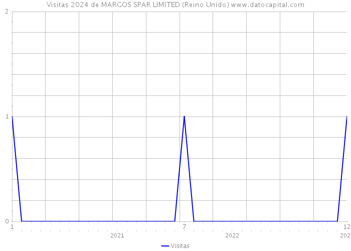 Visitas 2024 de MARGOS SPAR LIMITED (Reino Unido) 