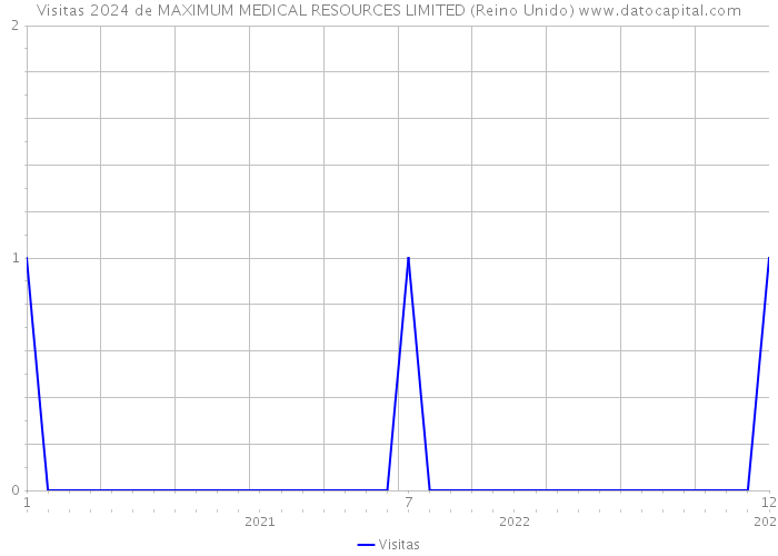 Visitas 2024 de MAXIMUM MEDICAL RESOURCES LIMITED (Reino Unido) 