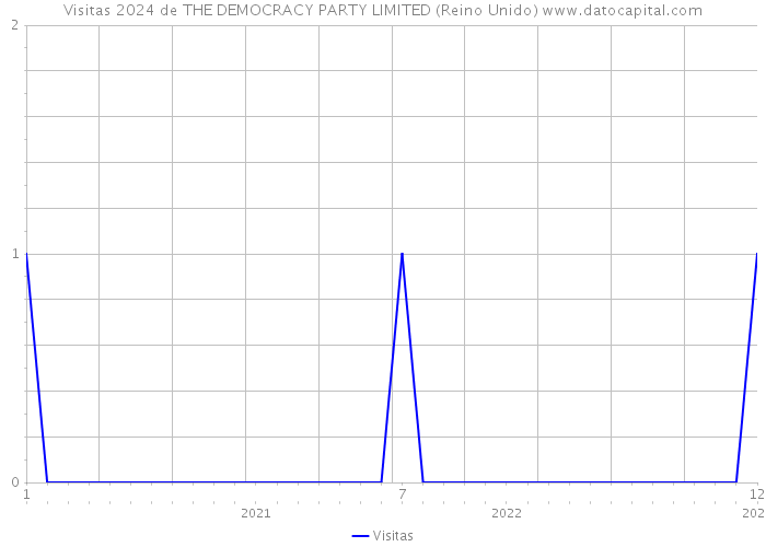 Visitas 2024 de THE DEMOCRACY PARTY LIMITED (Reino Unido) 