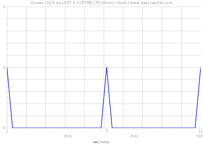 Visitas 2024 de UNIT 6 COFFEE LTD (Reino Unido) 