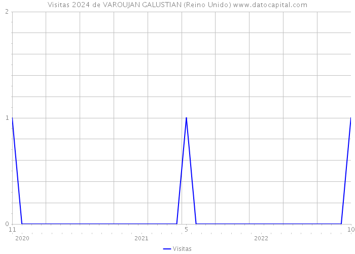 Visitas 2024 de VAROUJAN GALUSTIAN (Reino Unido) 