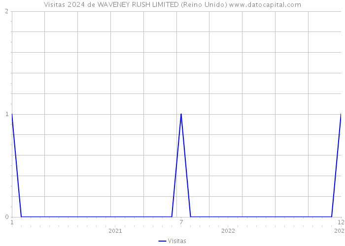 Visitas 2024 de WAVENEY RUSH LIMITED (Reino Unido) 