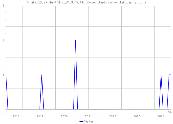 Visitas 2024 de ANDREW DUNCAN (Reino Unido) 