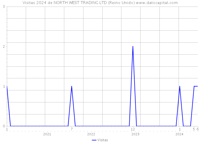 Visitas 2024 de NORTH WEST TRADING LTD (Reino Unido) 