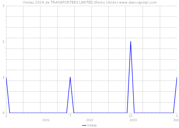 Visitas 2024 de TRANSPORTERS LIMITED (Reino Unido) 