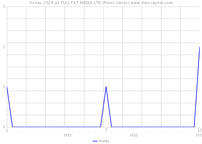 Visitas 2024 de FULL FAT MEDIA LTD (Reino Unido) 