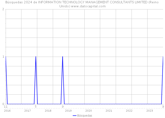 Búsquedas 2024 de INFORMATION TECHNOLOGY MANAGEMENT CONSULTANTS LIMITED (Reino Unido) 