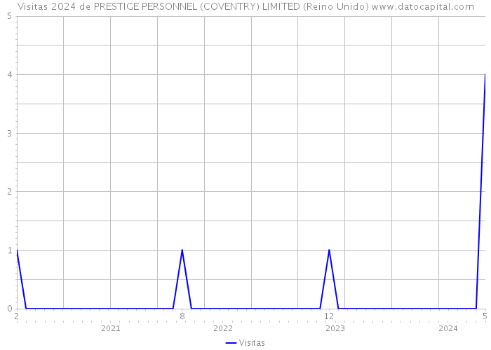 Visitas 2024 de PRESTIGE PERSONNEL (COVENTRY) LIMITED (Reino Unido) 