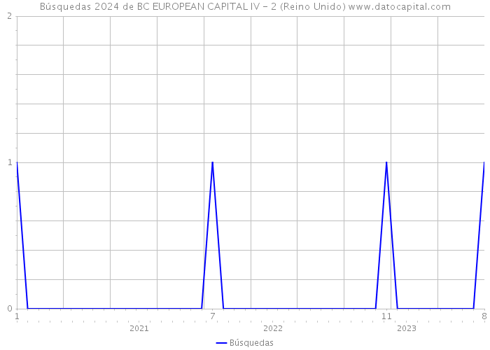 Búsquedas 2024 de BC EUROPEAN CAPITAL IV - 2 (Reino Unido) 