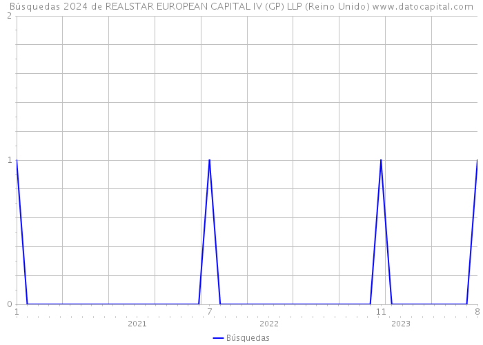 Búsquedas 2024 de REALSTAR EUROPEAN CAPITAL IV (GP) LLP (Reino Unido) 