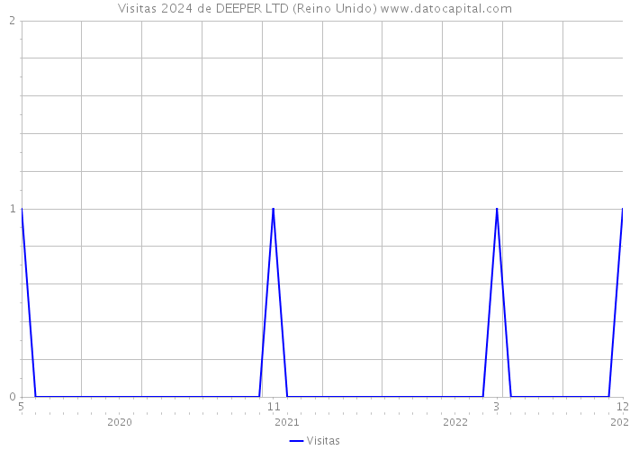 Visitas 2024 de DEEPER LTD (Reino Unido) 