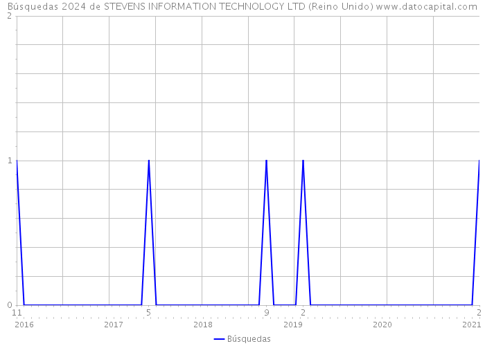 Búsquedas 2024 de STEVENS INFORMATION TECHNOLOGY LTD (Reino Unido) 