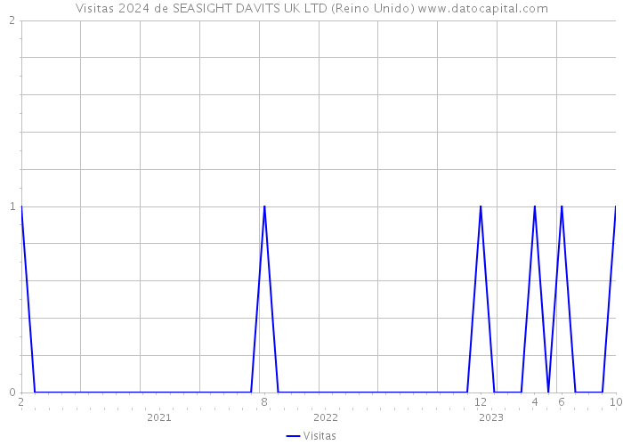 Visitas 2024 de SEASIGHT DAVITS UK LTD (Reino Unido) 
