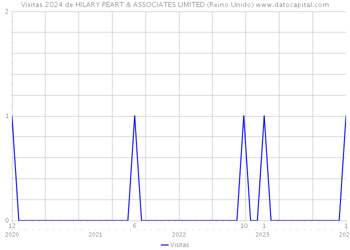 Visitas 2024 de HILARY PEART & ASSOCIATES LIMITED (Reino Unido) 