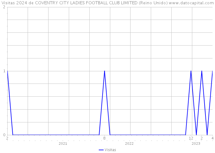 Visitas 2024 de COVENTRY CITY LADIES FOOTBALL CLUB LIMITED (Reino Unido) 