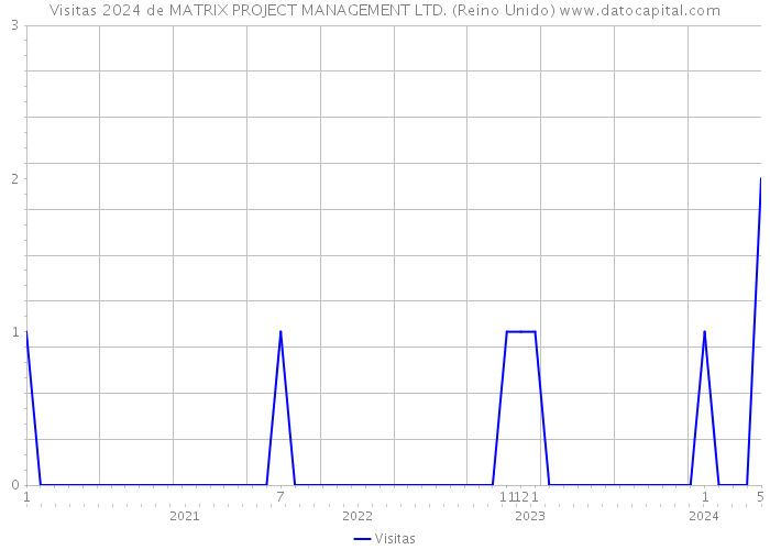 Visitas 2024 de MATRIX PROJECT MANAGEMENT LTD. (Reino Unido) 