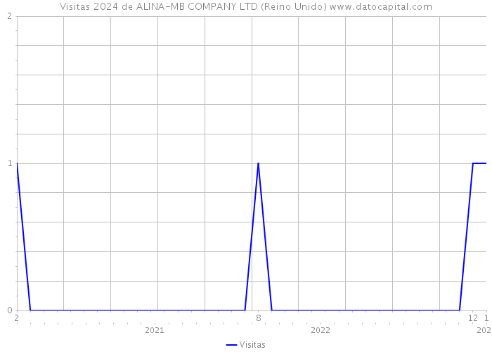 Visitas 2024 de ALINA-MB COMPANY LTD (Reino Unido) 