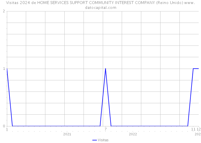 Visitas 2024 de HOME SERVICES SUPPORT COMMUNITY INTEREST COMPANY (Reino Unido) 