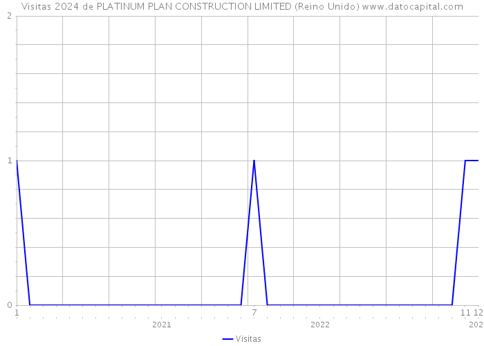 Visitas 2024 de PLATINUM PLAN CONSTRUCTION LIMITED (Reino Unido) 