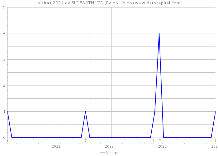 Visitas 2024 de BIG EARTH LTD (Reino Unido) 