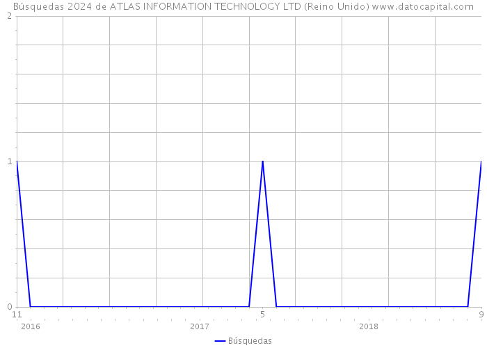 Búsquedas 2024 de ATLAS INFORMATION TECHNOLOGY LTD (Reino Unido) 