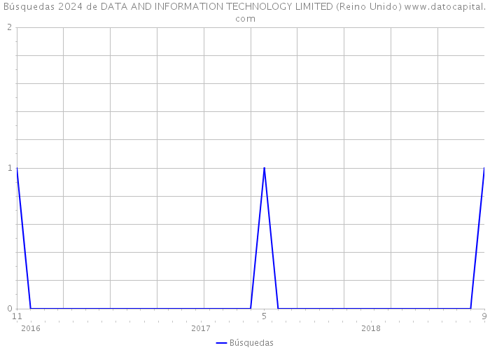 Búsquedas 2024 de DATA AND INFORMATION TECHNOLOGY LIMITED (Reino Unido) 