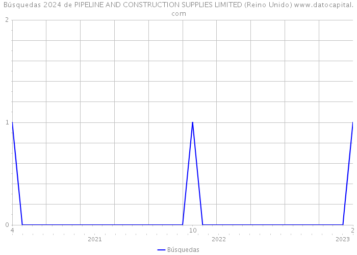 Búsquedas 2024 de PIPELINE AND CONSTRUCTION SUPPLIES LIMITED (Reino Unido) 