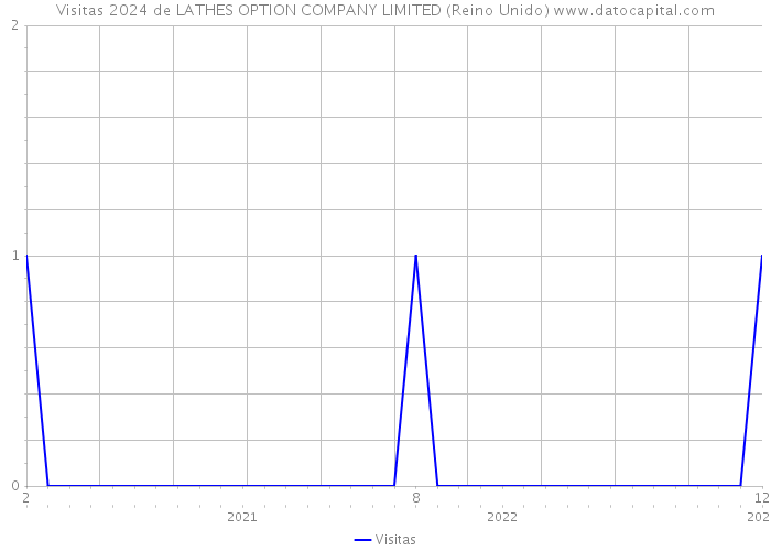 Visitas 2024 de LATHES OPTION COMPANY LIMITED (Reino Unido) 