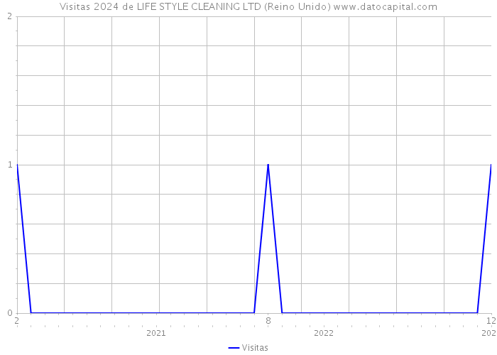 Visitas 2024 de LIFE STYLE CLEANING LTD (Reino Unido) 